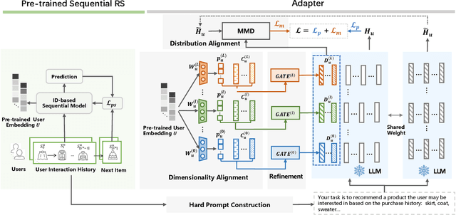 Figure 1 for Break the ID-Language Barrier: An Adaption Framework for Sequential Recommendation