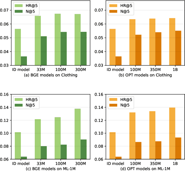 Figure 4 for Break the ID-Language Barrier: An Adaption Framework for Sequential Recommendation