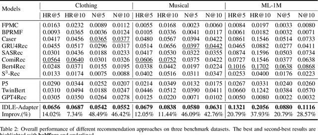 Figure 3 for Break the ID-Language Barrier: An Adaption Framework for Sequential Recommendation