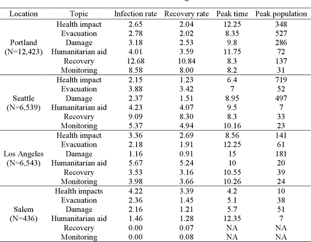 Figure 4 for Investigating disaster response through social media data and the Susceptible-Infected-Recovered (SIR) model: A case study of 2020 Western U.S. wildfire season