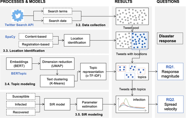 Figure 1 for Investigating disaster response through social media data and the Susceptible-Infected-Recovered (SIR) model: A case study of 2020 Western U.S. wildfire season