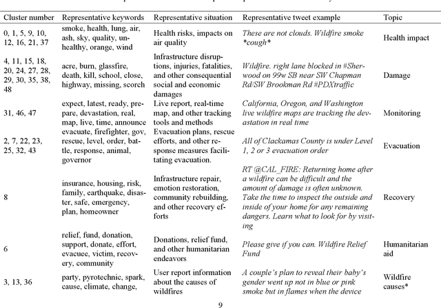 Figure 2 for Investigating disaster response through social media data and the Susceptible-Infected-Recovered (SIR) model: A case study of 2020 Western U.S. wildfire season