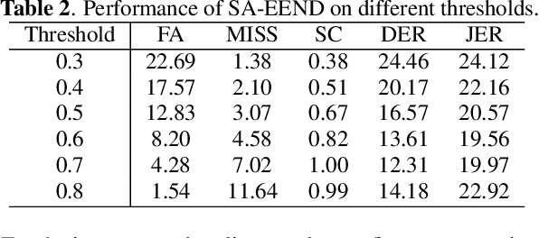 Figure 4 for DiaCorrect: End-to-end error correction for speaker diarization