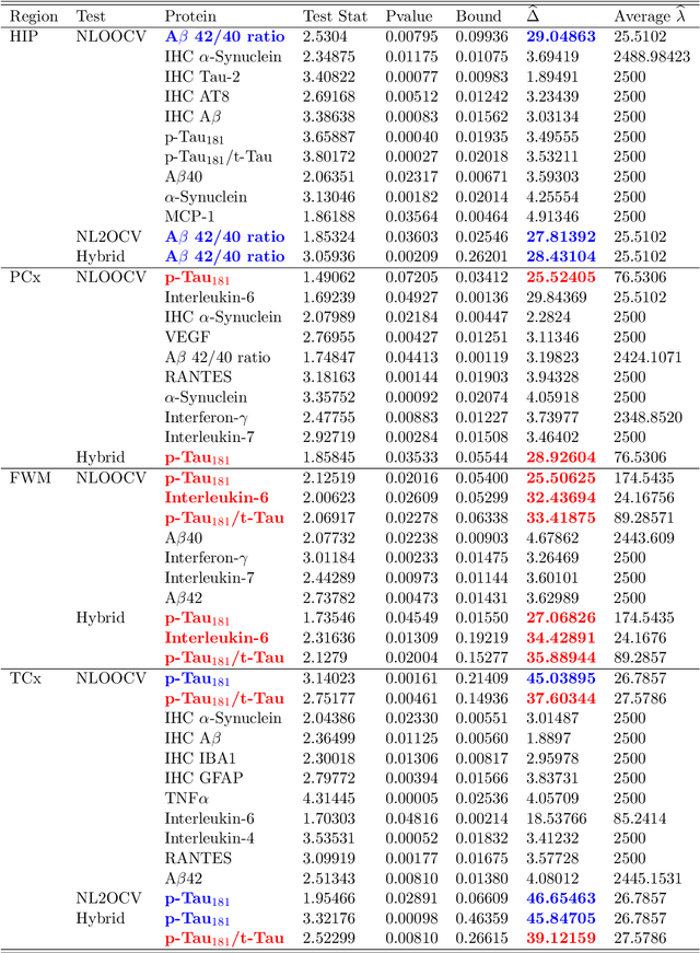 Figure 3 for Predictive Performance Test based on the Exhaustive Nested Cross-Validation for High-dimensional data