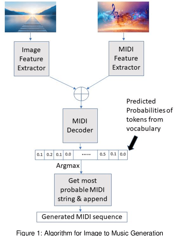 Figure 1 for Emotion-Guided Image to Music Generation