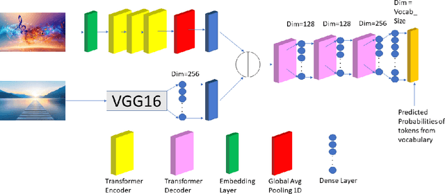 Figure 3 for Emotion-Guided Image to Music Generation