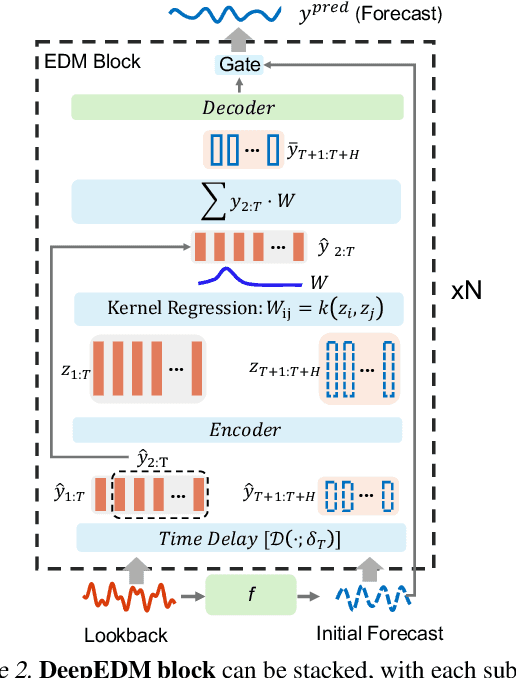 Figure 3 for LETS Forecast: Learning Embedology for Time Series Forecasting