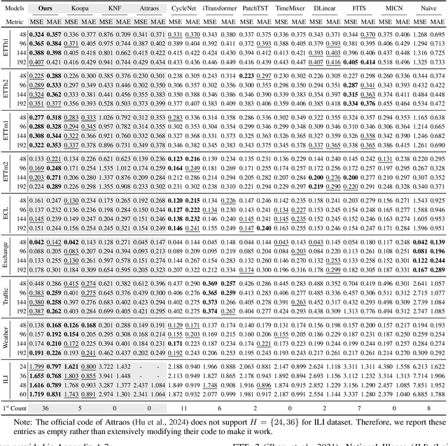 Figure 2 for LETS Forecast: Learning Embedology for Time Series Forecasting