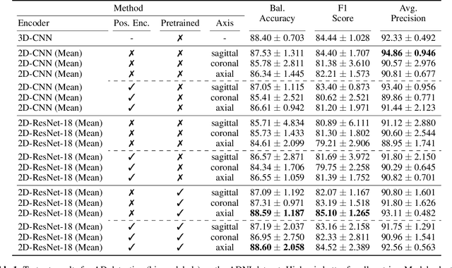 Figure 2 for Transferring Models Trained on Natural Images to 3D MRI via Position Encoded Slice Models