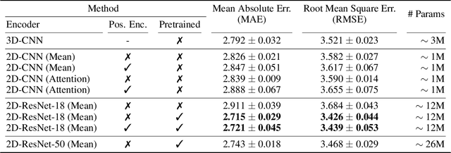 Figure 3 for Transferring Models Trained on Natural Images to 3D MRI via Position Encoded Slice Models