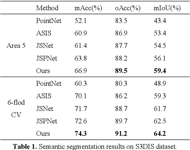 Figure 2 for JSMNet Improving Indoor Point Cloud Semantic and Instance Segmentation through Self-Attention and Multiscale