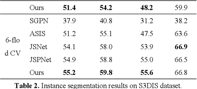 Figure 3 for JSMNet Improving Indoor Point Cloud Semantic and Instance Segmentation through Self-Attention and Multiscale