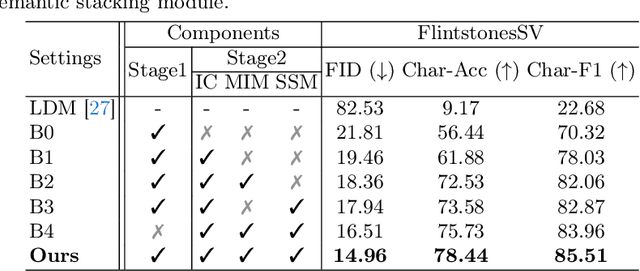 Figure 4 for Boosting Consistency in Story Visualization with Rich-Contextual Conditional Diffusion Models