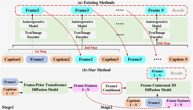 Figure 1 for Boosting Consistency in Story Visualization with Rich-Contextual Conditional Diffusion Models