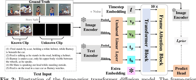 Figure 3 for Boosting Consistency in Story Visualization with Rich-Contextual Conditional Diffusion Models