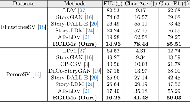 Figure 2 for Boosting Consistency in Story Visualization with Rich-Contextual Conditional Diffusion Models