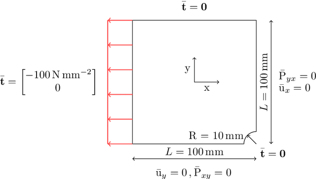 Figure 1 for Deterministic and statistical calibration of constitutive models from full-field data with parametric physics-informed neural networks