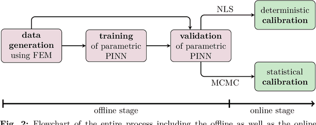 Figure 3 for Deterministic and statistical calibration of constitutive models from full-field data with parametric physics-informed neural networks