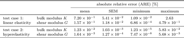 Figure 2 for Deterministic and statistical calibration of constitutive models from full-field data with parametric physics-informed neural networks