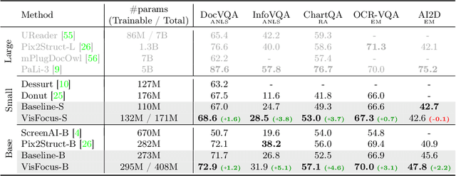 Figure 2 for VisFocus: Prompt-Guided Vision Encoders for OCR-Free Dense Document Understanding