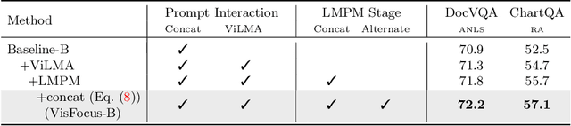 Figure 4 for VisFocus: Prompt-Guided Vision Encoders for OCR-Free Dense Document Understanding