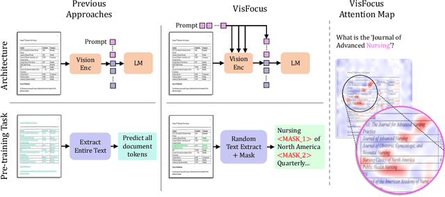 Figure 1 for VisFocus: Prompt-Guided Vision Encoders for OCR-Free Dense Document Understanding