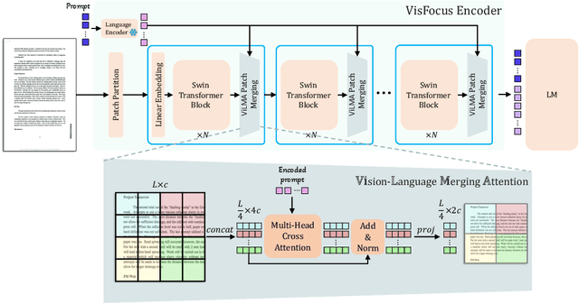 Figure 3 for VisFocus: Prompt-Guided Vision Encoders for OCR-Free Dense Document Understanding