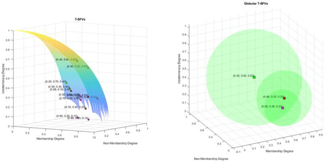 Figure 3 for On Globular T-Spherical Fuzzy Sets with Application to G-TSF Multi-Criteria Group Decision-Making