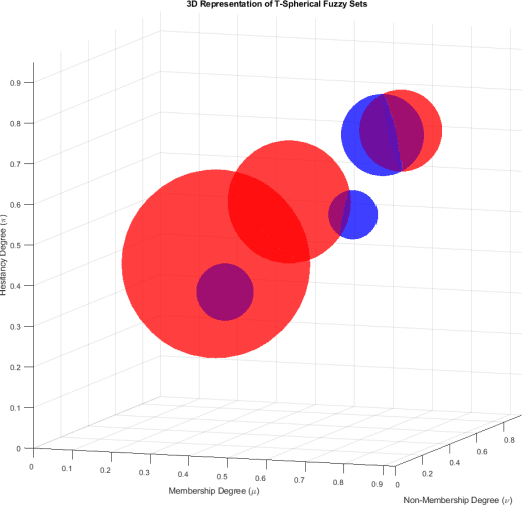 Figure 4 for On Globular T-Spherical Fuzzy Sets with Application to G-TSF Multi-Criteria Group Decision-Making