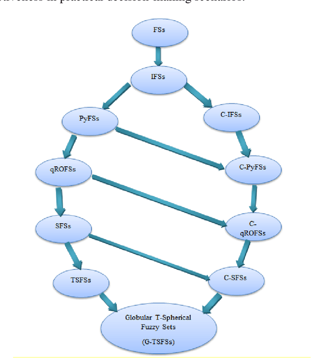 Figure 1 for On Globular T-Spherical Fuzzy Sets with Application to G-TSF Multi-Criteria Group Decision-Making
