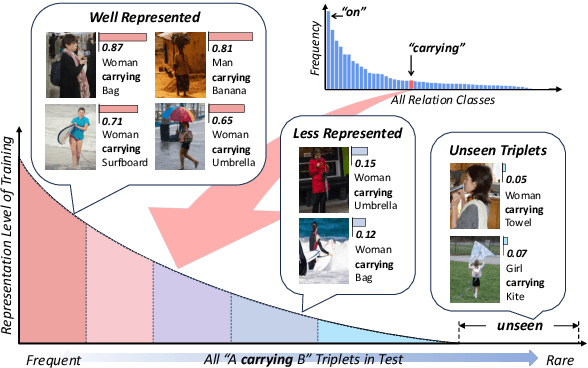 Figure 1 for Improving Scene Graph Generation with Relation Words' Debiasing in Vision-Language Models