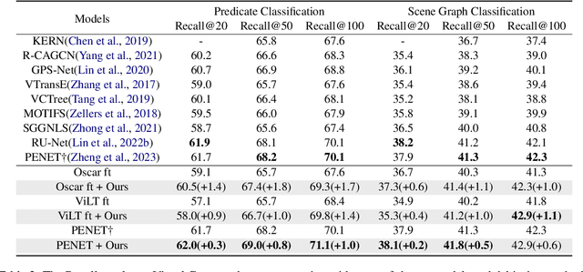 Figure 4 for Improving Scene Graph Generation with Relation Words' Debiasing in Vision-Language Models