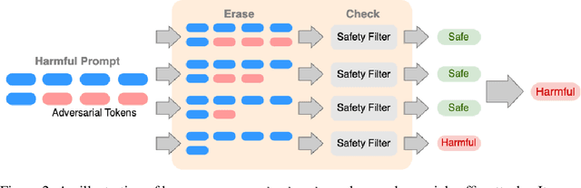 Figure 2 for Certifying LLM Safety against Adversarial Prompting