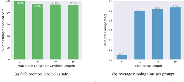 Figure 3 for Certifying LLM Safety against Adversarial Prompting