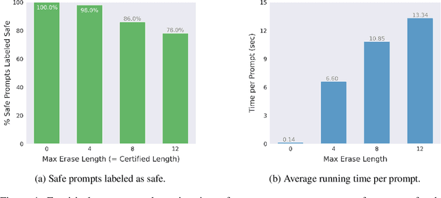 Figure 4 for Certifying LLM Safety against Adversarial Prompting