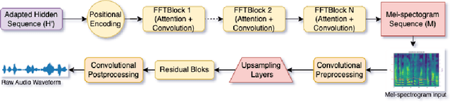 Figure 3 for Making Social Platforms Accessible: Emotion-Aware Speech Generation with Integrated Text Analysis