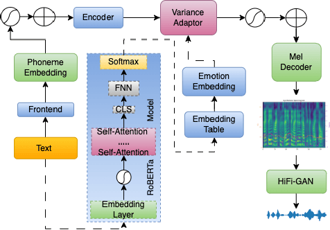 Figure 1 for Making Social Platforms Accessible: Emotion-Aware Speech Generation with Integrated Text Analysis