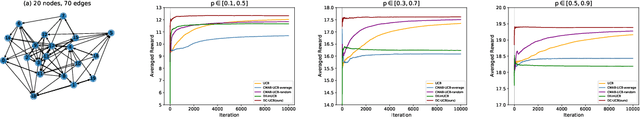 Figure 1 for Online Influence Maximization under Decreasing Cascade Model