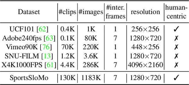 Figure 2 for SportsSloMo: A New Benchmark and Baselines for Human-centric Video Frame Interpolation