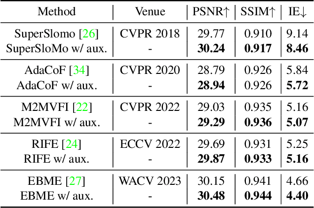 Figure 4 for SportsSloMo: A New Benchmark and Baselines for Human-centric Video Frame Interpolation