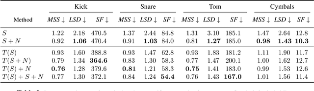 Figure 3 for Differentiable Modelling of Percussive Audio with Transient and Spectral Synthesis