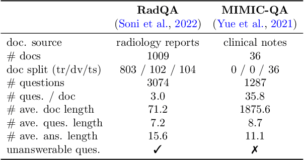 Figure 2 for Give me Some Hard Questions: Synthetic Data Generation for Clinical QA