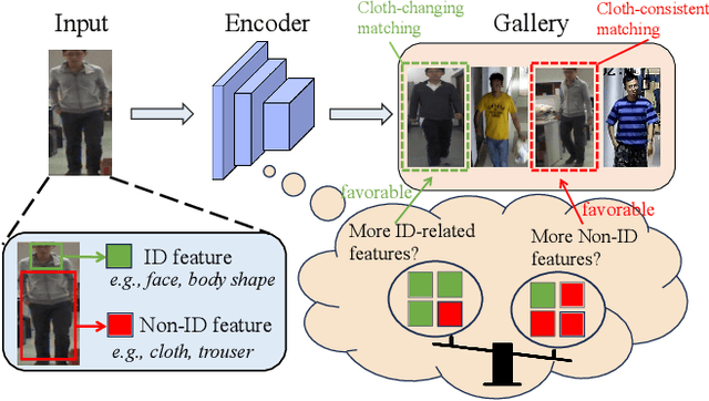 Figure 1 for Learning to Balance: Diverse Normalization for Cloth-Changing Person Re-Identification