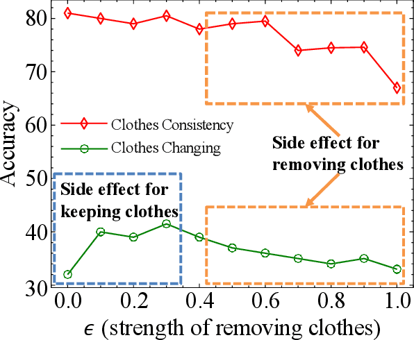 Figure 3 for Learning to Balance: Diverse Normalization for Cloth-Changing Person Re-Identification