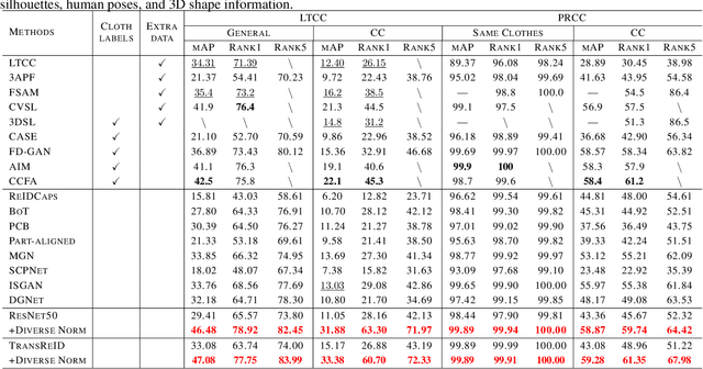 Figure 2 for Learning to Balance: Diverse Normalization for Cloth-Changing Person Re-Identification