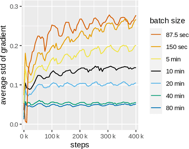 Figure 4 for The Effect of Batch Size on Contrastive Self-Supervised Speech Representation Learning