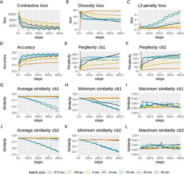 Figure 2 for The Effect of Batch Size on Contrastive Self-Supervised Speech Representation Learning