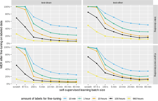 Figure 3 for The Effect of Batch Size on Contrastive Self-Supervised Speech Representation Learning