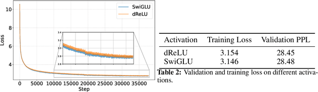 Figure 4 for Turbo Sparse: Achieving LLM SOTA Performance with Minimal Activated Parameters