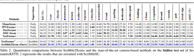 Figure 3 for Label-efficient Semantic Scene Completion with Scribble Annotations